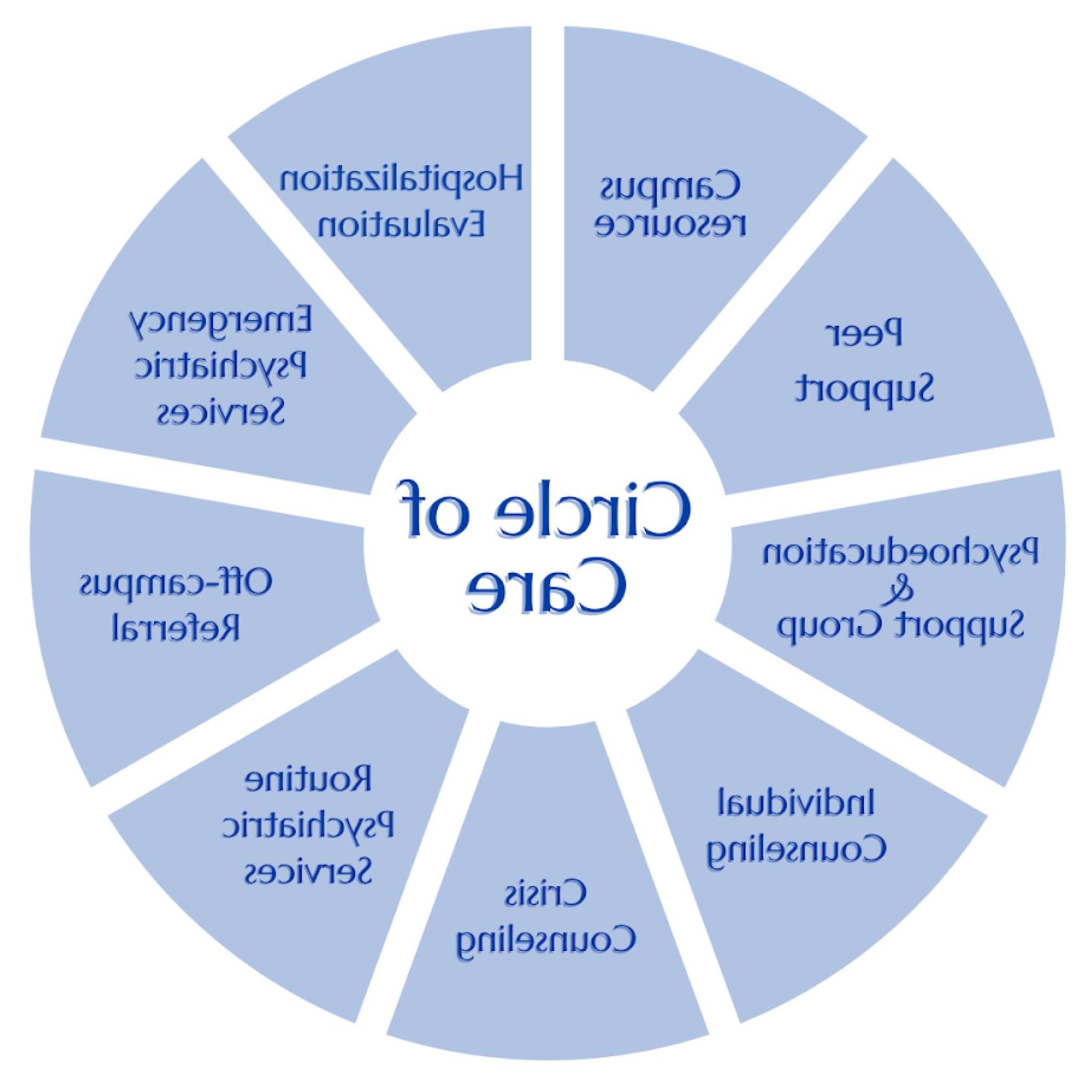 Image of the UCC Circle of Care model. For assistance with this graphic, please email shontay.kimmins@health.muurausahvenlampi.com